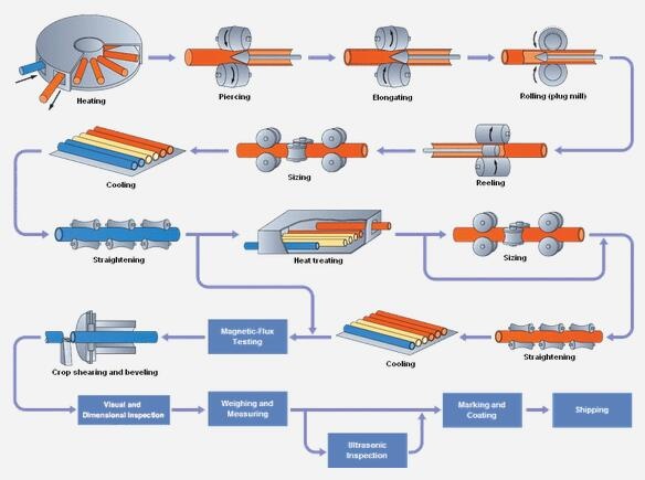 seamless steel pipe manufacture process